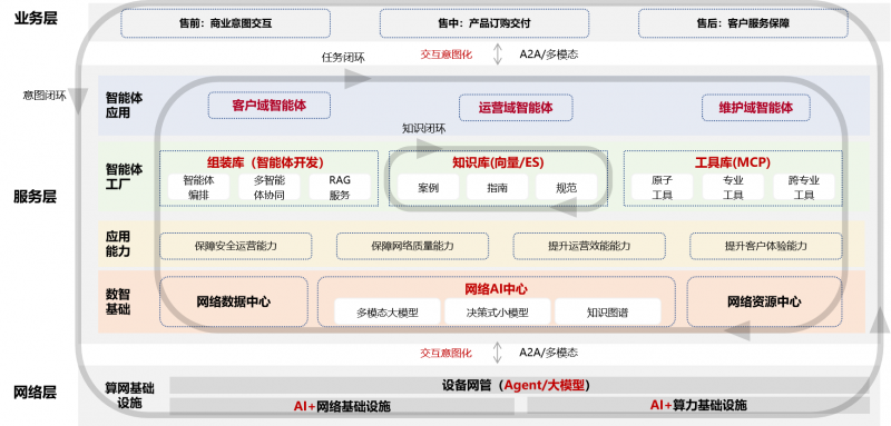 中國(guó)聯(lián)通發(fā)布《自智網(wǎng)絡(luò)白皮書(shū)(2025)》 以“智能體生產(chǎn)力”開(kāi)啟L4高階自智新時(shí)代，筑基軟件自主可控